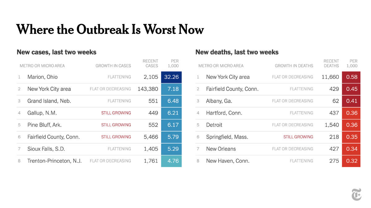 The highest number of recent cases per capita is currently in Marion, Ohio, where a state prison is now the country's largest reported source of virus infections. https://www.nytimes.com/interactive/2020/04/23/upshot/five-ways-to-monitor-coronavirus-outbreak-us.html