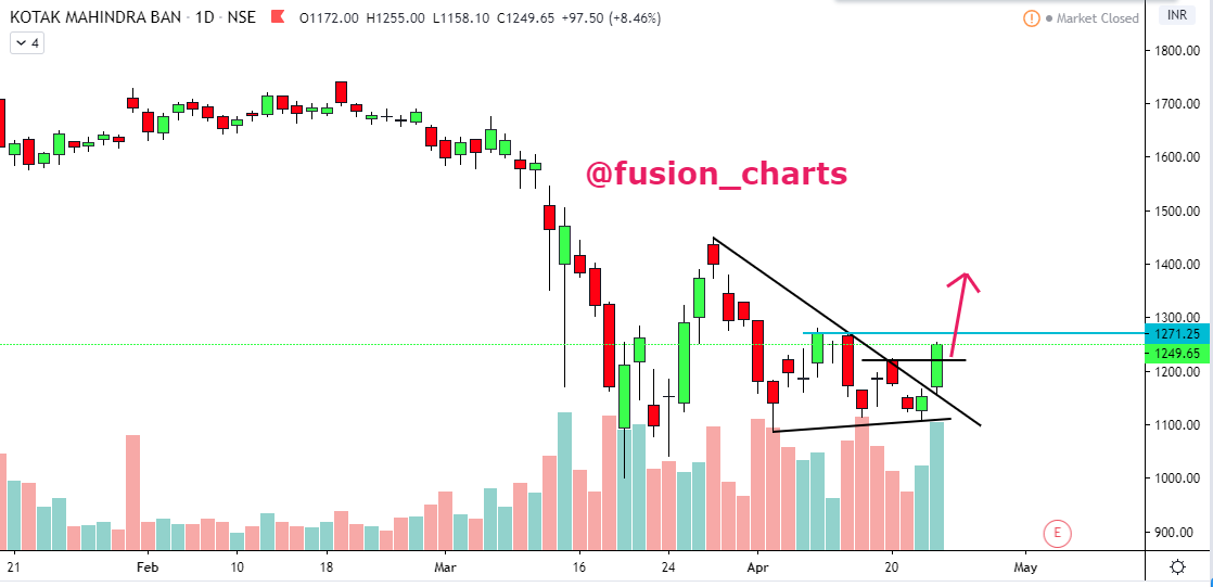 SETUPS FOR UPCOMING DAYS 

#TRADEWISELY
#MANAGERISK