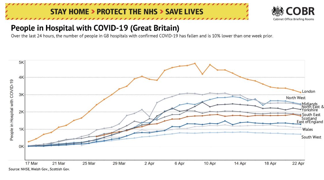 Some bit of good news: Critical care beds used for Covid-19 in UK and number of hospitalised patients in London steadily decreasing since more than a week now.