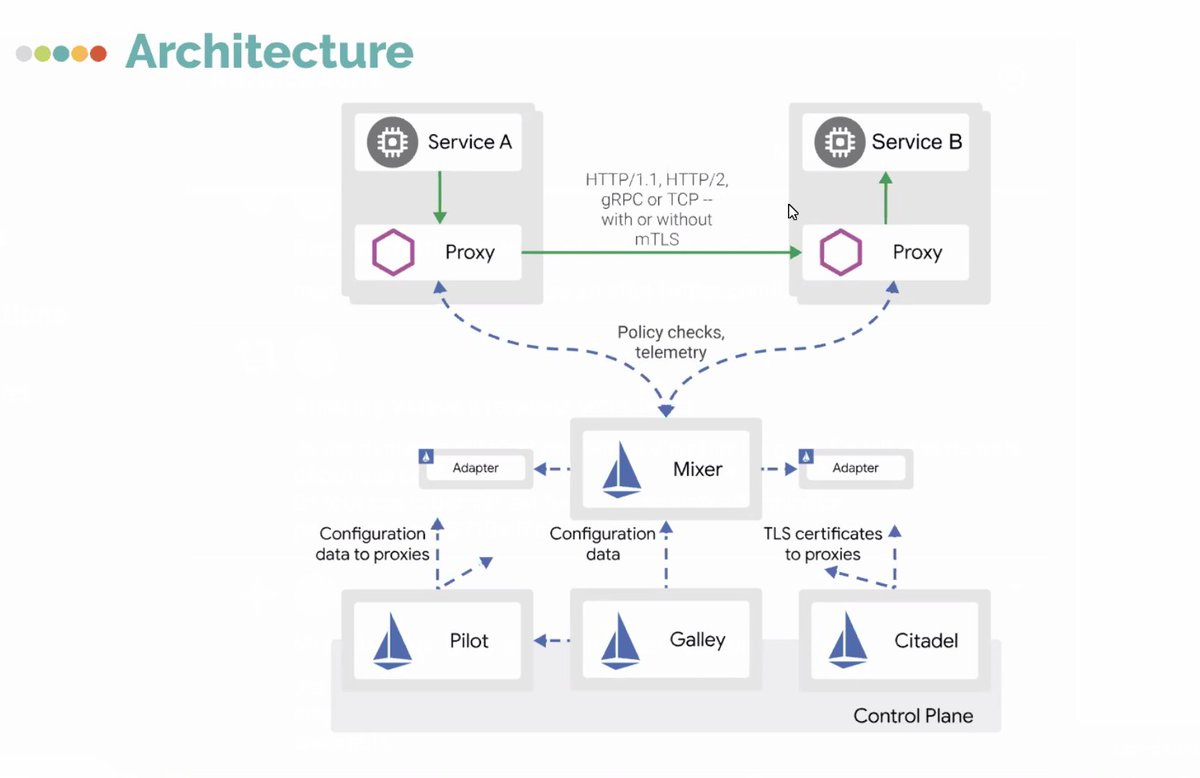 haroldadjaho's tweet photo. Durant le webinaire de @beopenit, j'ai vraiment eu un aperçu de l'architecture de services mesh avec @IstioMesh à mettre en place pour déployer des #microservices  #DevOps #Cloud https://t.co/I3CMix88DJ