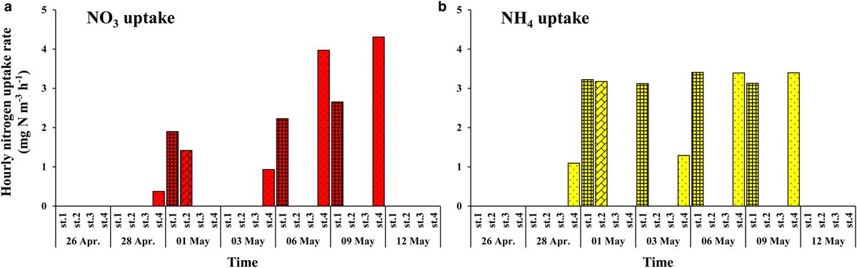 igsoc's tweet photo. “Carbon and nitrogen uptake rates and macromolecular compositions of bottom-ice algae and phytoplankton at Cambridge Bay in Dease Strait, Canada” by K Kim, S-Y Ha, B Kim, C Mundy, K Gough, N Pogorzelec &amp; S Lee is now on https://t.co/0lpvv0mAeE @IGS2019 #arctic #seaice https://t.co/Pm14ezEBZe