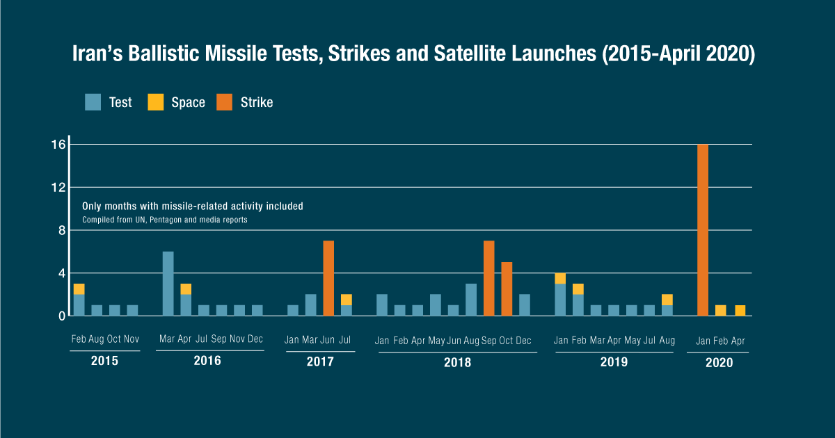 Re-upping this thread with updated data after yesterday's IRGC satellite launch.Look at the number of Iran's missile tests in the past 2.5 years. If you still think maximum pressure is working, I'd suggest contacting an optician...