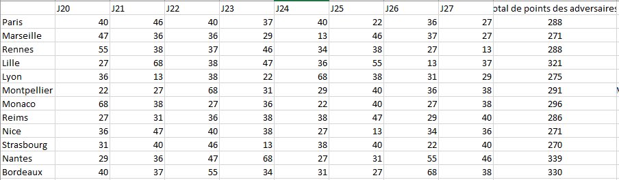 J'ai donc calculé la moyenne des points (à la 27eme journée) des adversaires des 13 premiers de Ligue1 affrontés entre la 19eme journée et la 27eme.Pour ainsi voir quelle équipe se retrouve lésée puisqu'elle aura affronté des "gros" sur la période.