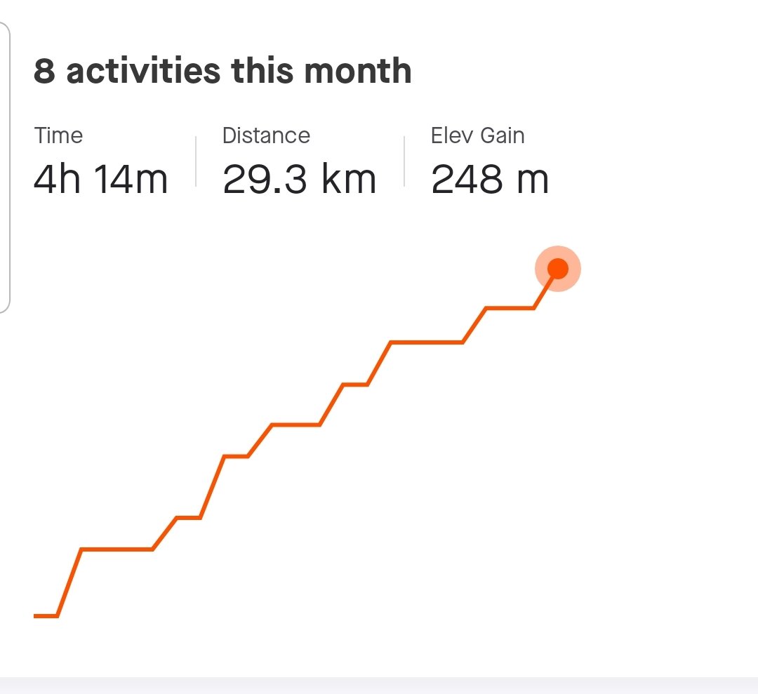 kim_neurosci's tweet photo. I wanted to run 50km in April, but don't think I'm going to get there 😩 Stupid knee is hurting after 3.2 this evening, problems of being a curvy runner #learningtorun #curvybutfit https://t.co/gNNyDdbMee