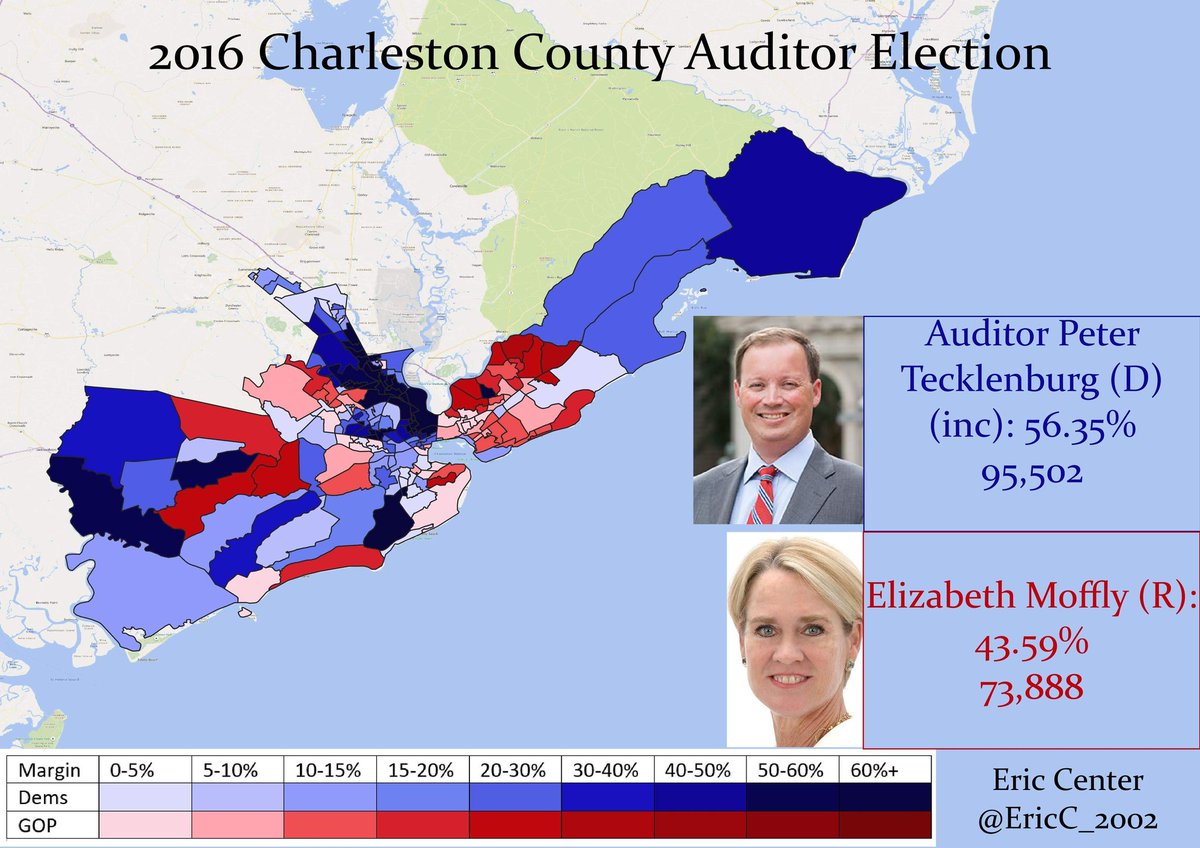 On the same ballot, incumbent auditor  @pteck won reelection against former schoolboard member Elizabeth Moffly by almost 13%. Tecklenburg was the highest Democratic vote getter in Charleston County in 2016. Interesting to note Moffly also ran on the Libertartian ticket.