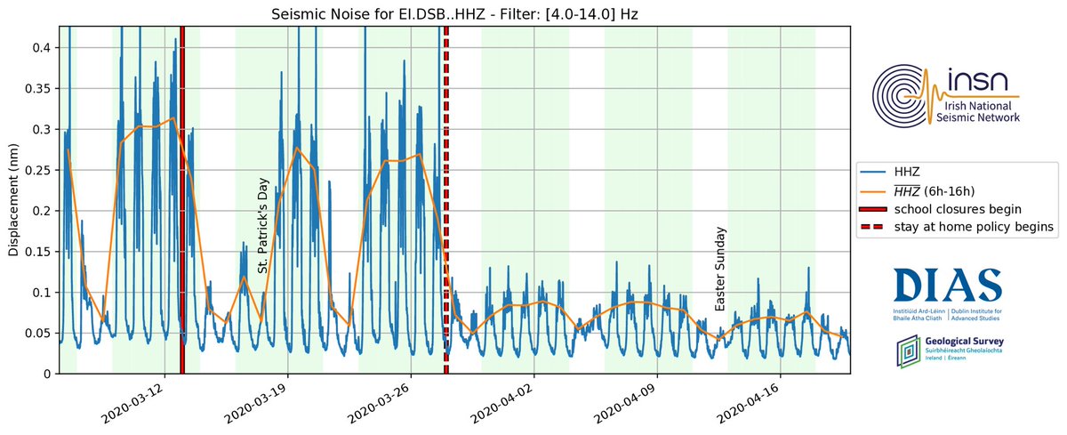 Irish Government is tracking adherence to social distancing by usin seismology data which picked up human made seismic noise from traffic, trains, construction falling sharply ... now worried because having flattened it’s now picking up again... @DIAS_Dublin