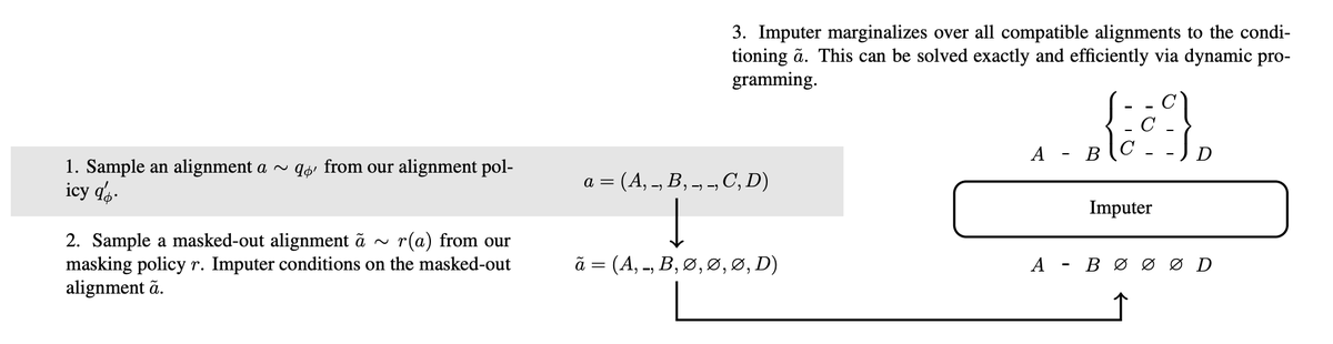Chitwan Saharia Imputer Uses Dynamic Programming To Approximately Marginalize Over All Possible Alignments Between Input Output Sequences And All Possible Generation Orders Unlike Most Current Non Autoregressive Models Imputer Doesn T