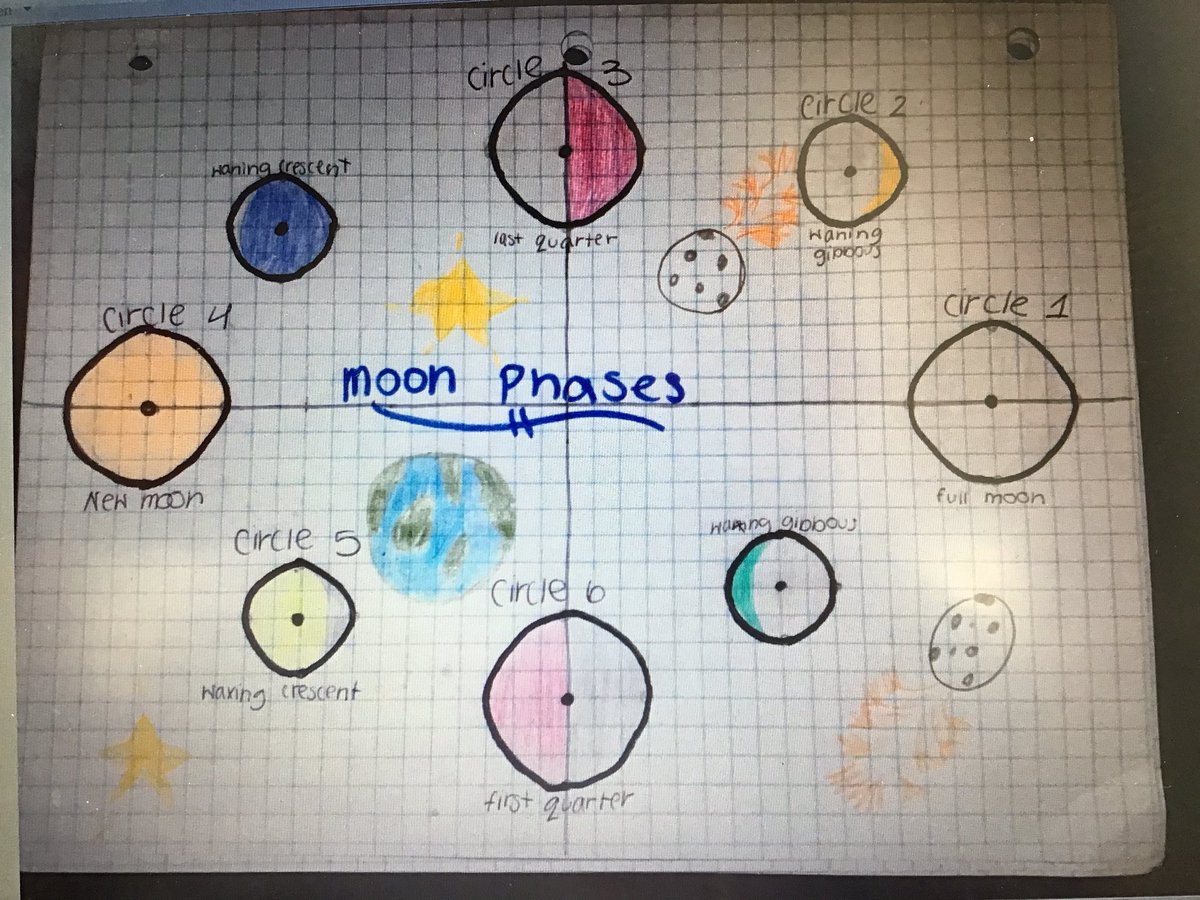 Thanks to the MHS Geometry team especially  <a href="/betterbesloane/">Bette Sloane</a> for sharing her creativity. Our geometry students had the opportunity to use their knowledge of equations of circles to create some fun math art. #MineolaProud #Geometry #Stitch #Moonphases <a href="/mineolahs/">Mineola High School</a> <a href="/MrsGielarowski/">Mrs. Gielarowski</a>
