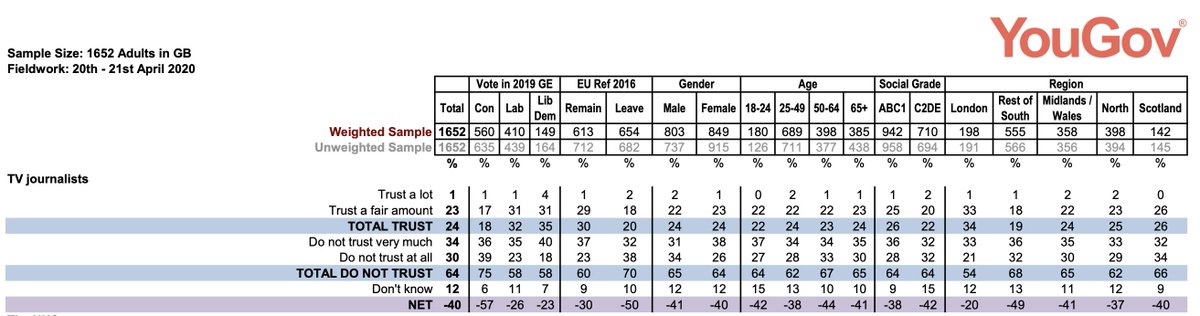 I'm very curious re the low trust in broadcast journalism re Corona, following multiple polls. And although it's disproportionately among Conservatives and Leavers, it's very negative right across the board (and no sign of age, gender or class differences) https://docs.cdn.yougov.com/vamyzlzifr/Sky_Coronavirus_200421_V2.pdf