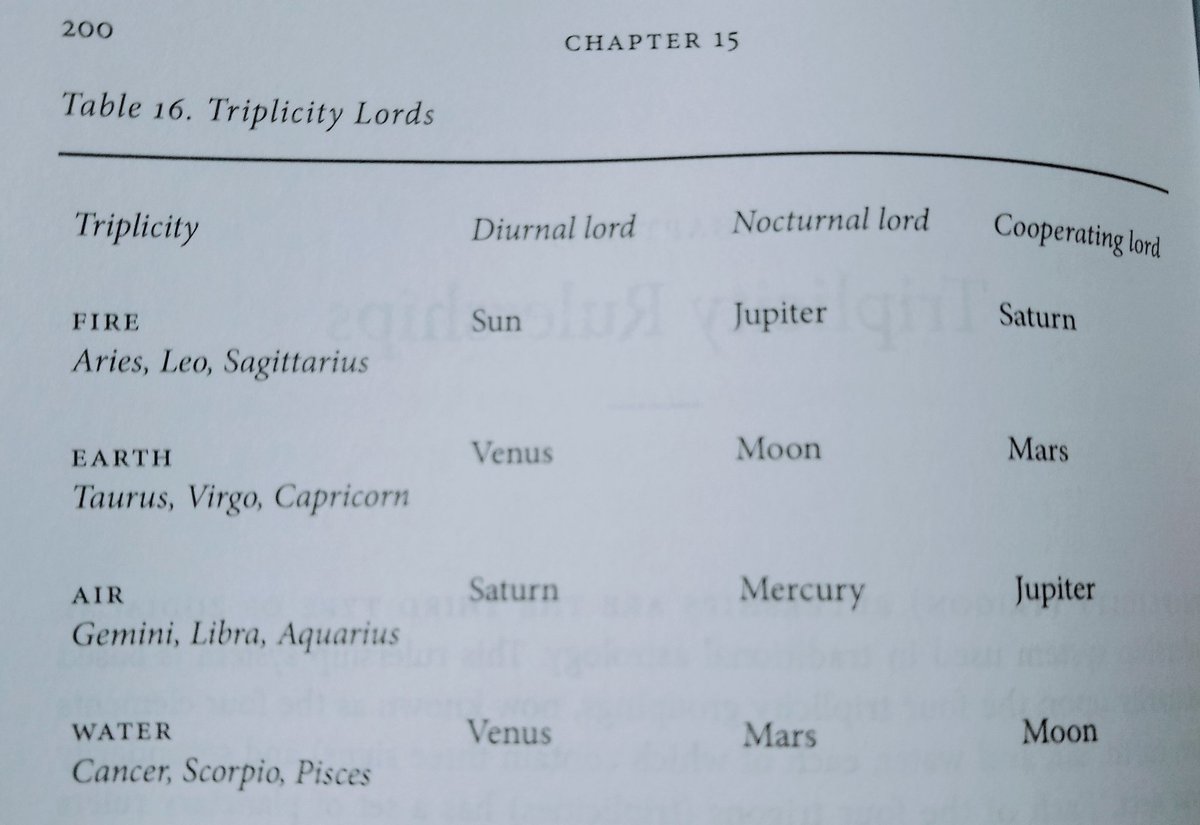 Only know the first two essential dignities? That's ok. I gotchu! Triplicity refers to the element of a sign. Each element is ruled by 3 planetsSaturn is the day lord of AirMercury is the night lord& Jupiter is co-lord