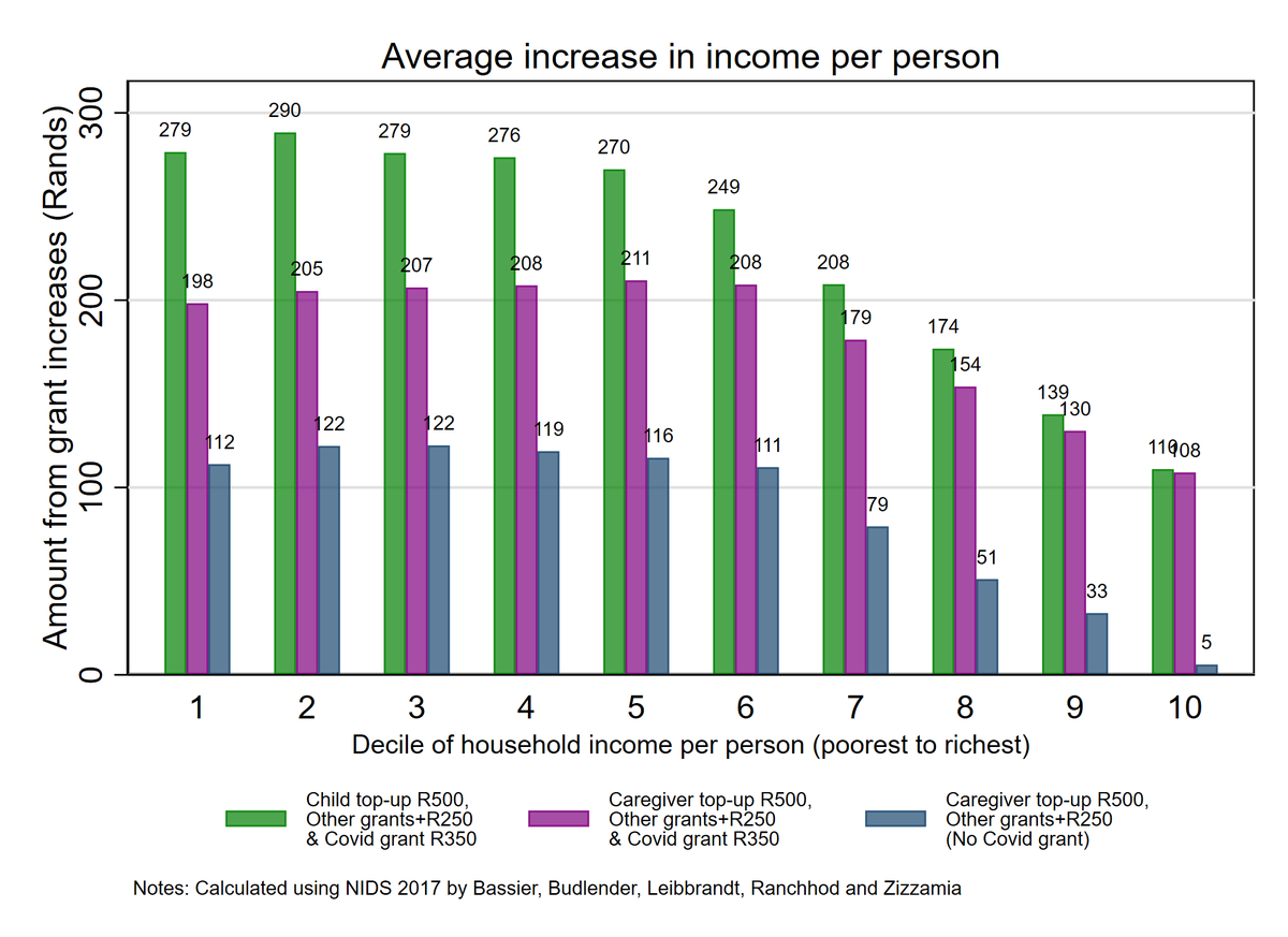 (1/4) Contrary to what it seems everyone understood, govt is apparently NOT going to increase CSG for each child recipient. Instead, they'll increase R500 per adult caregiver. This is a much smaller transfer to the poor - shown in graph below - and is not what SALDRU modeled