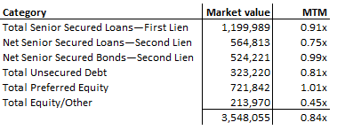 4/10 Given the upstream exposure, one would think there would be some pain in the portfolio, right? Well, check out below. Pref mark > 2L mark... easier to value private preferreds I guess.... Level 1 valuation is <1.5%, Level II is <30% and rest is Level III (wild wild west)