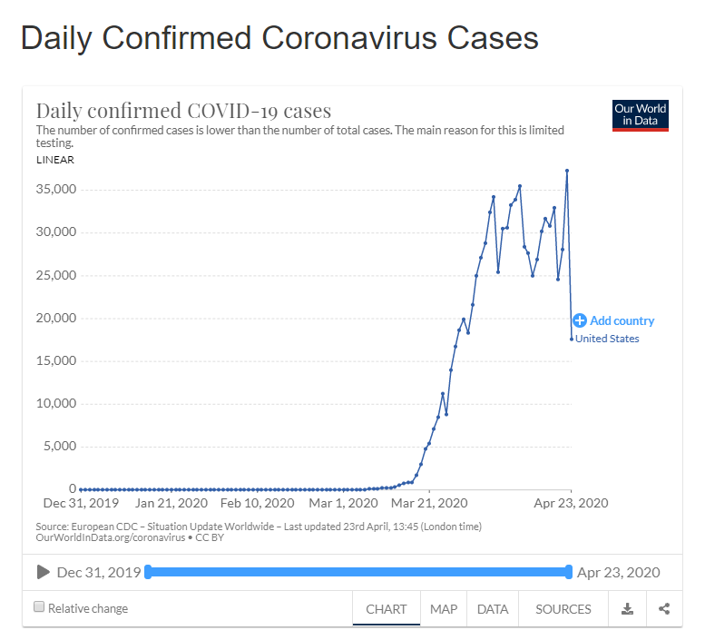 JohnBlake928's tweet photo. Hey all! Here's the most recent #data for the confirmed cases in the US for the #coronavirus. #GoodNews here: the number of daily confirmed cases has dropped from 37,289 to 17,588! Let's hope the number keeps decreasing! For more info, visit Coronavirus 8: https://t.co/ZQhOamHtHu https://t.co/h7QZjAjPvC