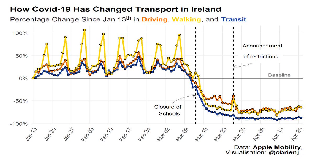 DrTonyHolohan's tweet image. The data we received this afternoon shows an increase in patterns of driving, walking and transit among those who use Apple devices in recent days.

However, we also know from @TIITraffic that car traffic along the national road network is a fraction of what it normally is.