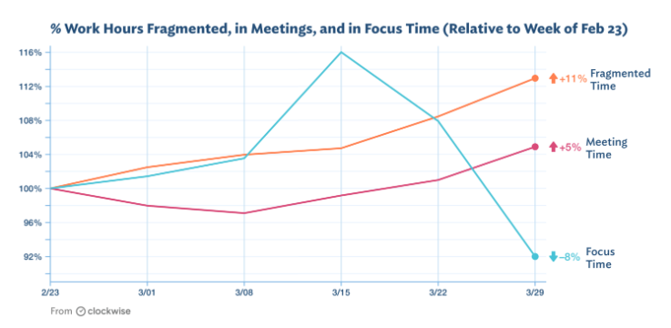 We all know our work calendars are different during Covid.  <a href="/getclockwise/">Clockwise</a> just shared the data to prove it (and explain the details).

getclockwise.com/blog/how-covid…

#data #startup #calendar