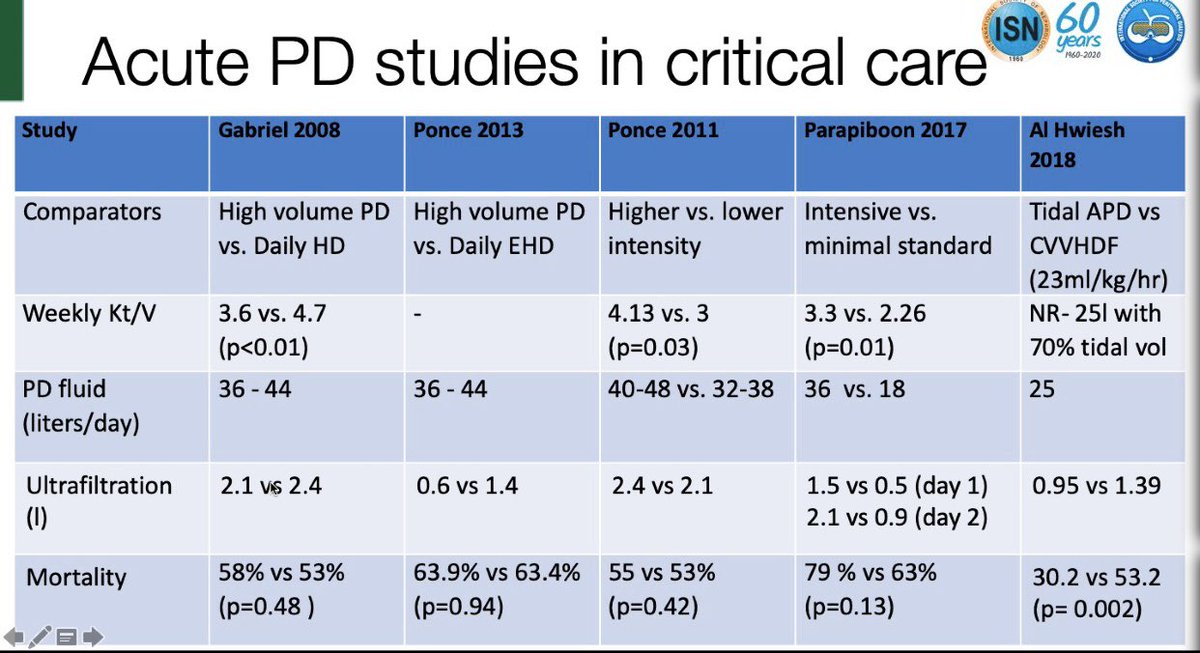 Acute PD studies in critical care show it worksFlow chart for how to PD in AKIConclusion from Dr Cullis