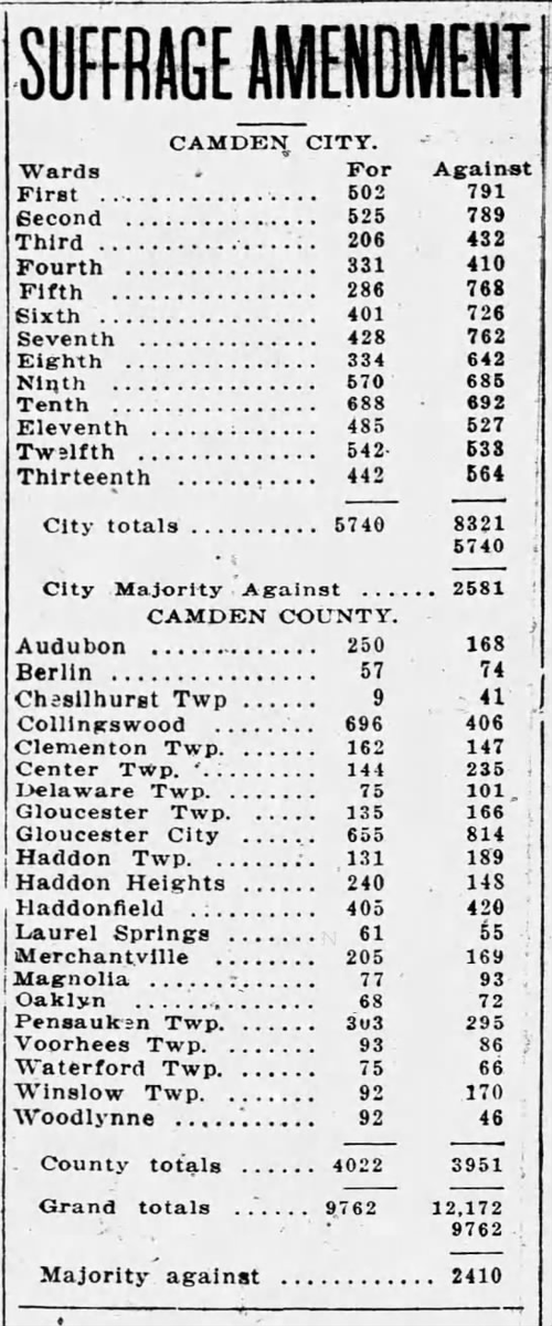 Camden County voted no on Suffrage in 1915 referendum.  #ThrowbackThursday 6/8