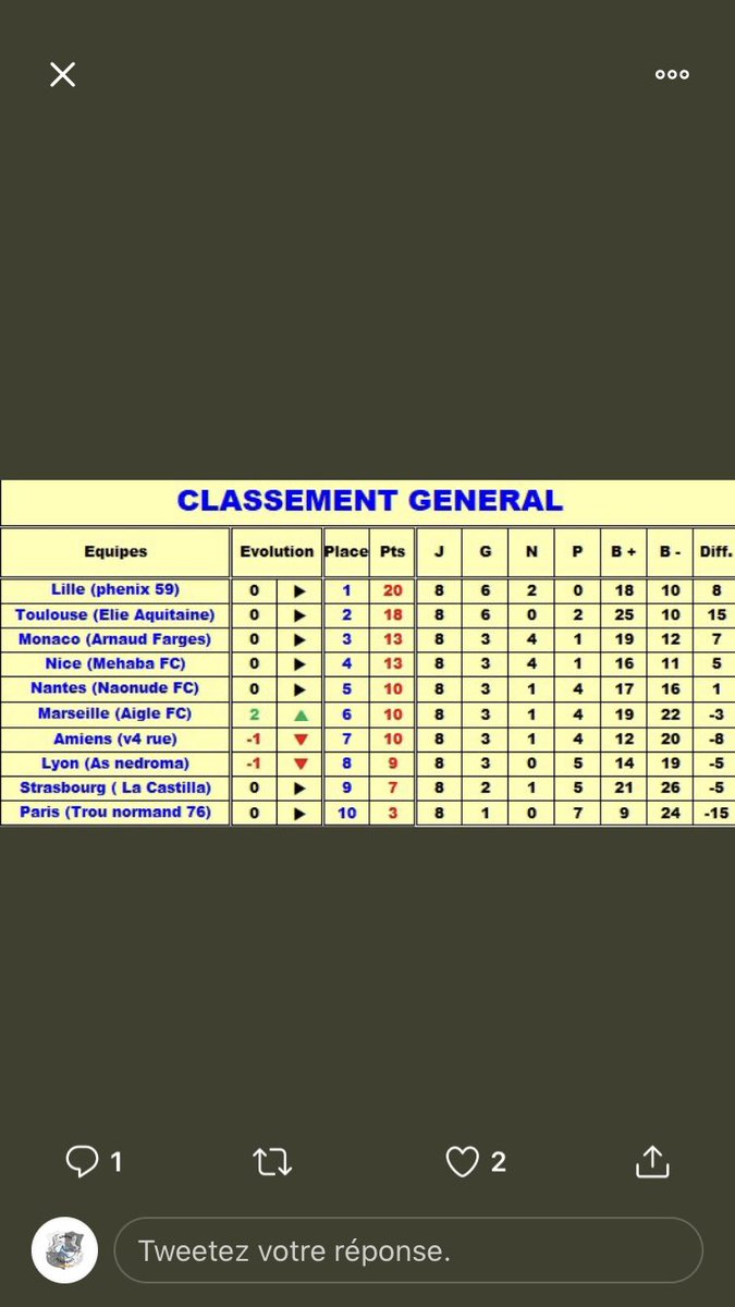🌐Aujourd’hui commence la 5ème journée de championnat (<a href="/championnatCPRO/">Championnat/tournoi Club pro PS4</a>) notre adversaire du jour : 
@CpTrouNormand76 qui se situe trois places dernières nous , un match décisif pour la suite du championnat🔥✅
On vous informera du résultat...🎙
N’hésitez pas à nous follow🙏🏻.