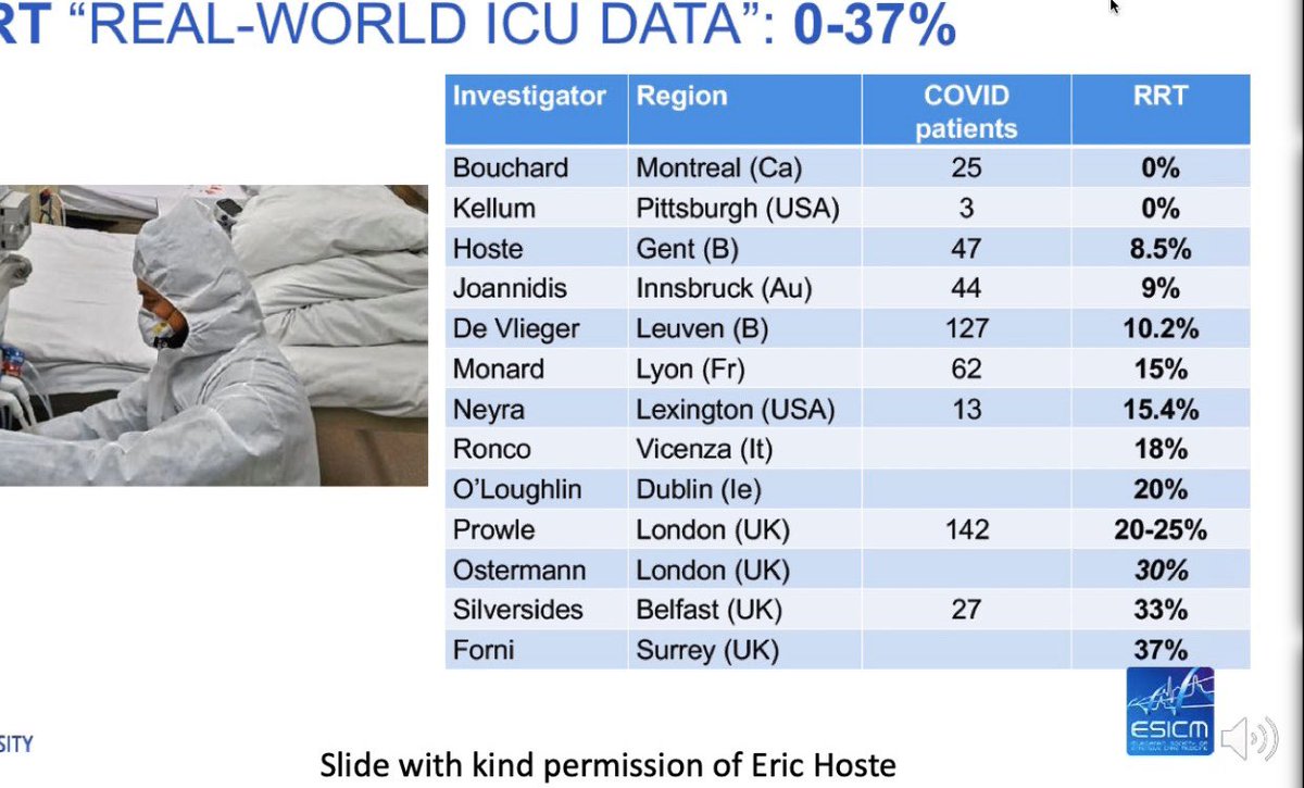 AKI reported in up to a third of ITU patients and just under half of them may require RRT with  #COVID19