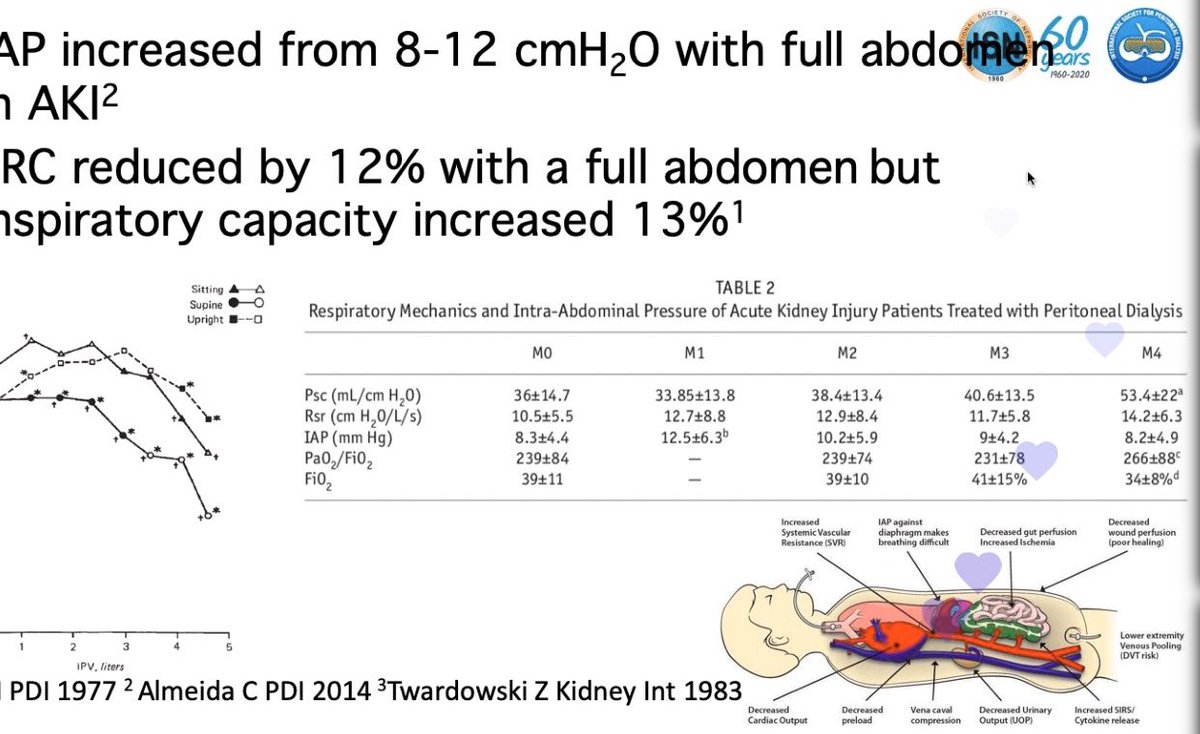 And what about the raised Intra-abdominal pressure that PD generates?- does it affect respiratory capacity – no- not usually https://www.tandfonline.com/doi/full/10.3109/0886022X.2013.876353 https://linkinghub.elsevier.com/retrieve/pii/S0085-2538(15)32873-8