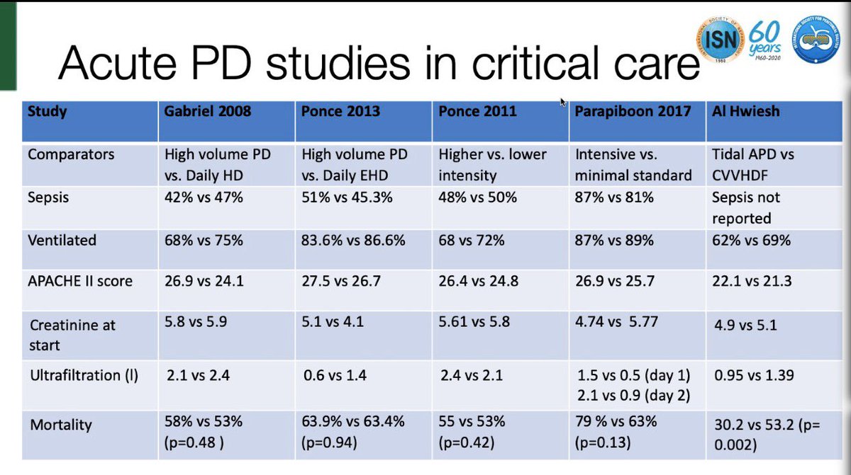 What is the evidence for acute PD in AKI? https://doi.org/10.1002/14651858.CD011457.pub2Good evidence from  #savingyounglives programme from  @ISN that acute PD does save livesAs well as studies from the critical care environment