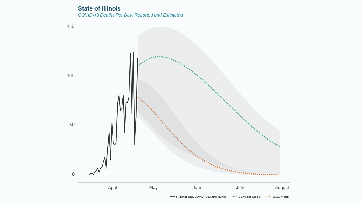 Illinois is now looking at a peak or plateau of deaths per day between late April and early May. Weeks ago, many models predicted an earlier peak, but as time went on, inputs got better, real-time data came in, and importantly, Illinoisans protected each other by staying home.