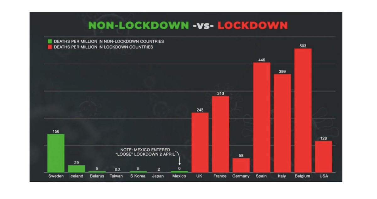 Cherry picking data that isn't meaningful just to push an agenda makes me angry. This graph is COMPLETELY not meaningful because of COURSE countries less affected--or countries hiding true numbers, or with better management--will not have the same sorts of lockdowns. FURTHERMORE