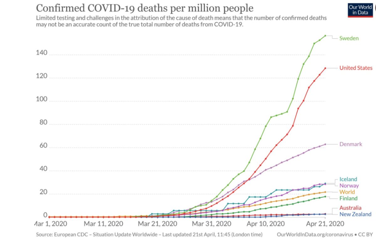 Let's look at what happened to Sweden after their non-lockdown. (This is another GOOD graph. Shoutout to  https://ourworldindata.org ; I am becoming a big fan of y'all)