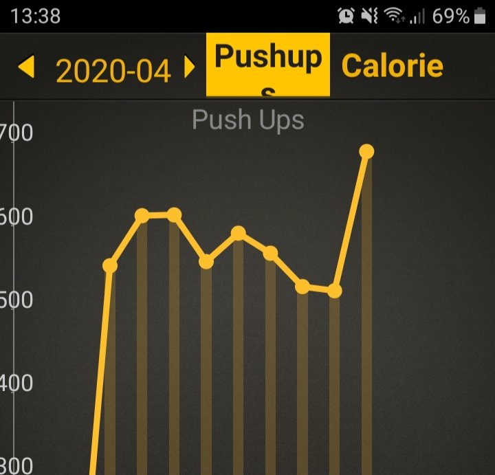 Rob__Graham's tweet image. With the gym closed I thought I'd download a few apps and set myself some challenges. April's challenge was 5,000 press-ups. I managed 5,260.
Each set was done in one hit and took an average 50 mins each time.
Feeling quite pleased with that 🙂