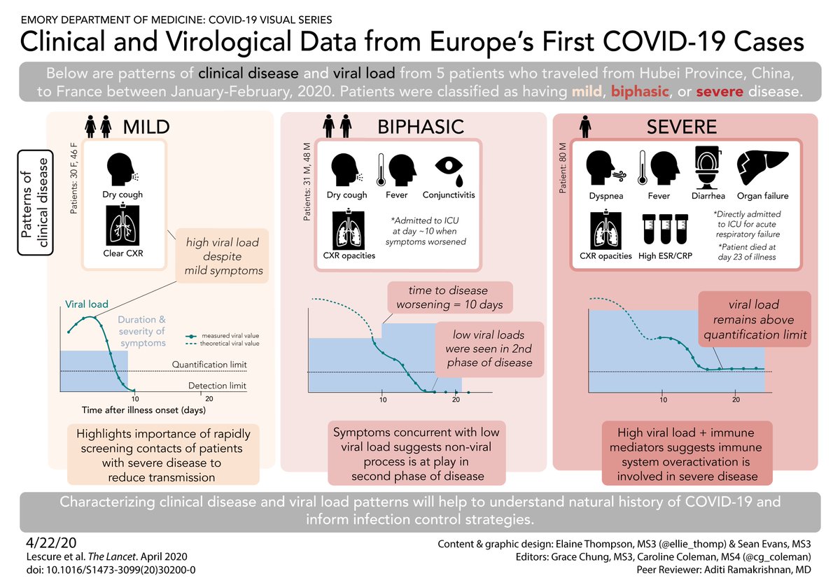 JenniferSpicer4's tweet photo. What are the patterns of clinical disease &amp; viral load for #COVID19 ?

Thx @EmoryMedicine MS3s Sean Evans &amp; @elliethompson12 (creators), @chung_yg &amp; @cg_coleman (editors) &amp; @EmoryDeptofMed ID Fellow Aditi Ramakrishnan (review)! 

#EducationInTheTimeOfCOVID #COVID19FOAM https://t.co/pTOOLXLJBk