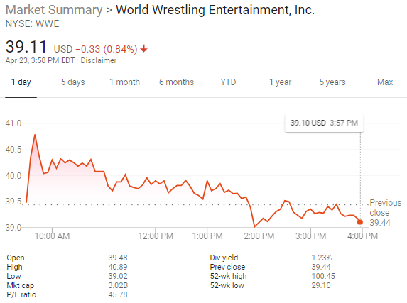 The market is about to close for the day. Not much movement on WWE's share price today.