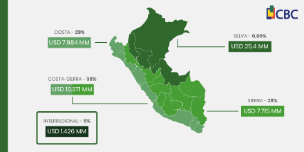 CBC_SCL's tweet photo. Inversión total en Peru: USD 27.521 MM.
COSTA–SIERRA: 37,7% con iniciativas mineras
COSTA: 29% liderando el sector #hidrocarburos
SIERRA: 28% de la suma total siendo #mineria el sector líder.
#reportecbc #peru #quinquenal
Más reportes en https://t.co/PkL8c5WsBz https://t.co/YvWRID5XuA