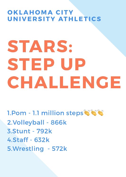 OCU_Wrestling's tweet photo. One week left. The wrestlers are gonna have to pick up the pace to catch @OCUSpiritSquads who have surpassed 1million steps๐
#StarsStep https://t.co/1UuNVGHlQj