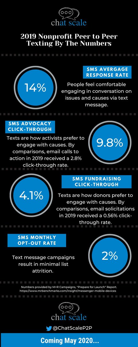 ChatScaleP2P's tweet image. Talking to people about important issues, fundraising for worthy causes and building activism for righteous justice are all perfect reasons to text with @ChatScaleP2P! 

Stay tuned for our launch in May!!