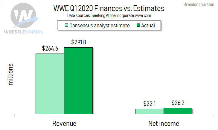 WWE outperforms consensus analyst estimates on revenue and net income.Remember cost-cutting happened after Q1.(I had estimated $288mm on revenue. Operating income of $53.3mm is way over what I estimated.)