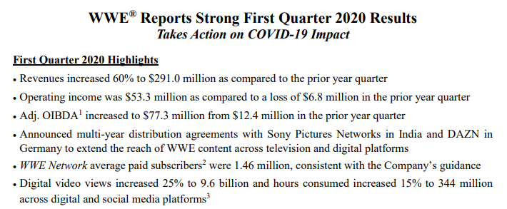 Despite withdrawing its earlier Q1 guidance, after COVID19 was recognized as a crisis, WWE's adjusted OIBDA (WWE's preferred non-GAAP profit metric) still exceeded the Feb guidance for Q1 of $60mm-$65mm. WWE reports $77.3mm in adjusted OIBDA for Q1. https://corporate.wwe.com/~/media/Files/W/WWE/press-releases/2020/1q20-earnings-pr.pdf