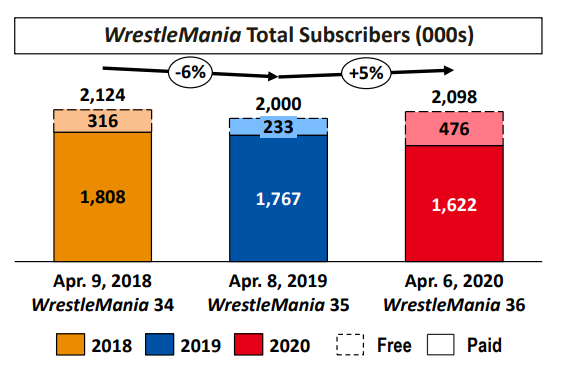 WWE is touting that Network subscribers for Wrestlemania this year exceed last year's Mania. On a closer look, that includes more than twice as many free subs as last year. Paid subs for Wrestlemania were down from Mania last year and the year before. https://corporate.wwe.com/~/media/Files/W/WWE/press-releases/2020/q1-2020-kpi.pdf