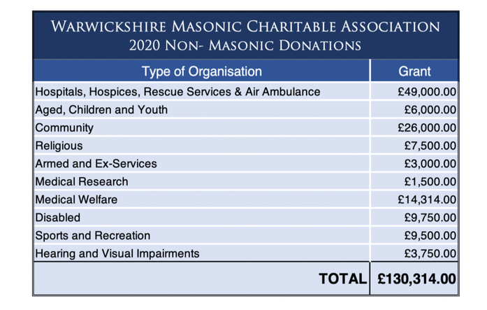 Warwickshire Freemasons tweet media