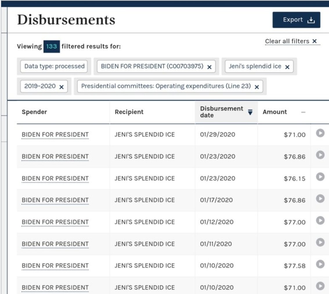 . @IFNAlphaMale discovered that "Jeni's Splendind Ice Cream" has donated to "Biden for President" over 133 TIMES since (at least) last December!