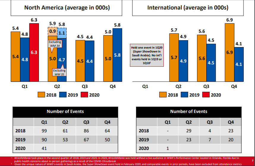 KPIs show North American (US & Canada) avg att in Q1 was up from previous Q1s, but that's with less than half the number of events. Only 41, versus 90 and 99 in previous Q1s.No int'l att... except for a KSA event. Not saying what att was. https://corporate.wwe.com/~/media/Files/W/WWE/press-releases/2020/q1-2020-kpi.pdf
