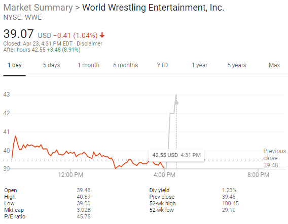 WWE shares appear to be jumping in after-market trading.