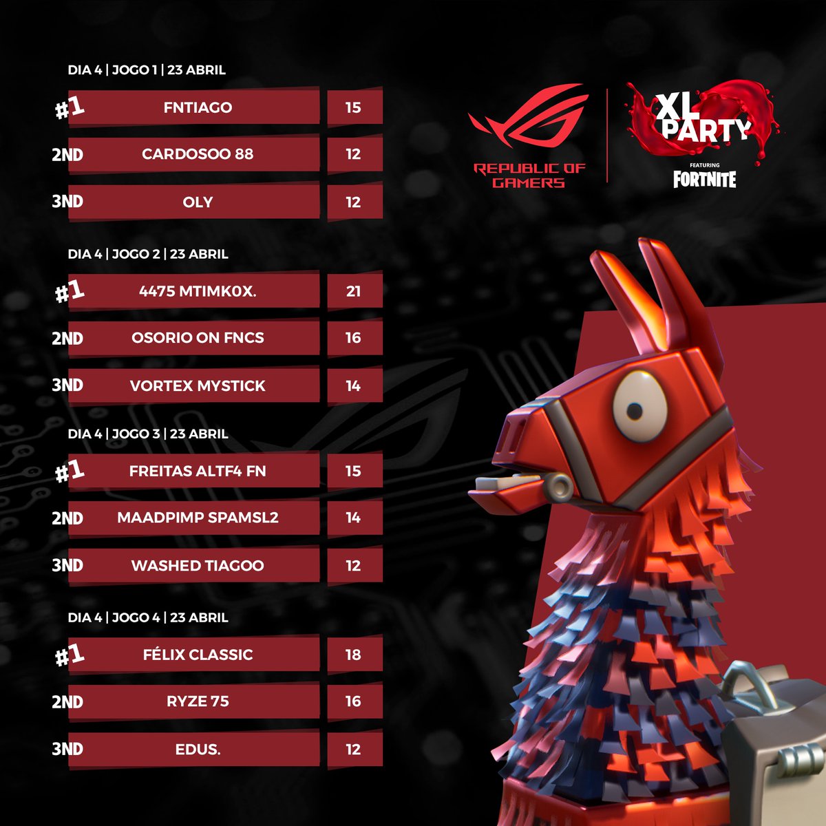 São mais 12 os jogadores que conquistaram o seu lugar nas finais de domingo do <a href="/asusrogpt/">asusrogpt</a> XLParty. Amanhã há mais 4 Cups onde ainda temos vagas!! 

Inscrições: battlefy.com/xlparty

#XLParty