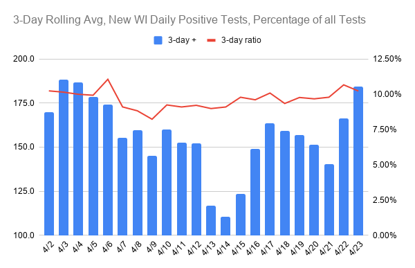 THREAD 1/ Some data and graphs using  @DHSWI data on  #Wisconsin's  #COVIDー19 cases. We've had two high new-case days in a row, which pushes the 3-day rolling average up (blue bars):