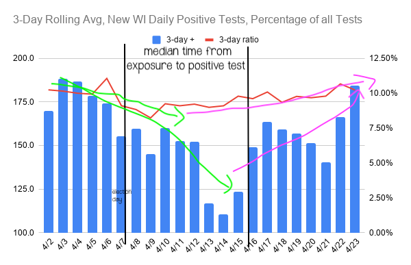 2/ The red line is the 3-day rolling average of percentage of positive tests. Yesterday, again, was a high number: 12%. Today was 9.6%, a number that is still above mid-April numbers. You can see both the red line and the blue bars are up from 2 weeks ago.