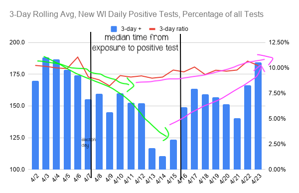 5/ I dunno, looking at this is sure seems like SOMETHING happened around April 7 that cause cases and rates of positive tests to start moving back up.