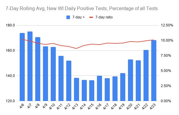 6/ Here's the same data but showing a 7-day rolling average, to better smooth out daily noise.