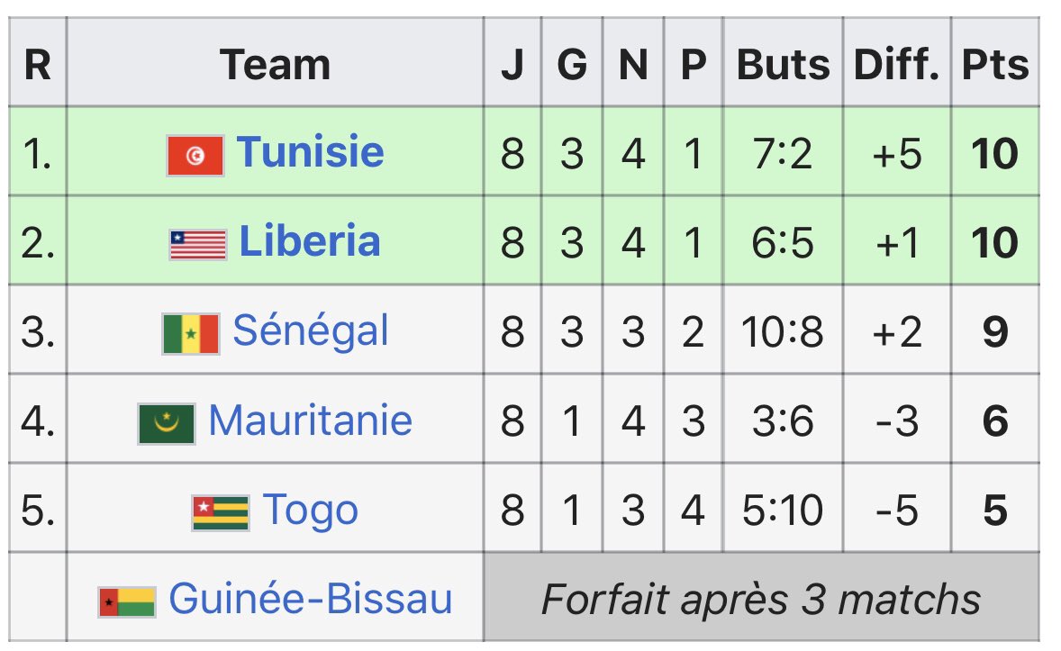 Aux éliminatoires de la Can 1996 le Sénégal  termine derrière la Tunisie  et le Libéria  dans un groupe de 6. Vous vous souvenez de ce match aller à Ziguinchor 0-0 contre la Tunisie de Ben Rekhissa qui nous explose 4-0 en juillet 1995 à Tunis.