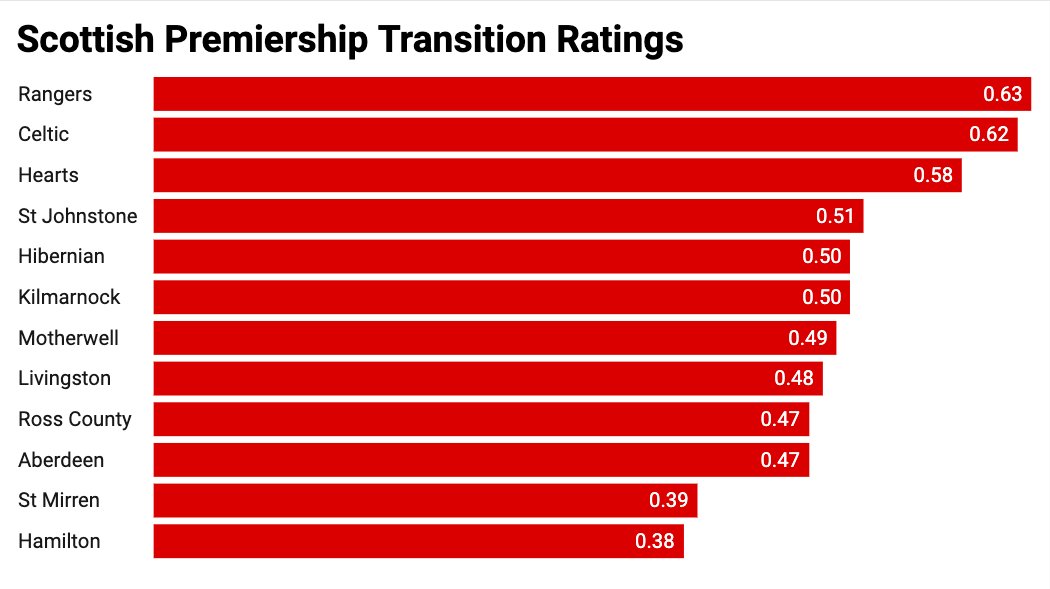 Latest Transition Ratings for  @spfl clubs that gives a rating based on each team's ability to drive possession into the final third via Controlled Entries & how well they make it difficult for opposing teams to do the same. This is a useful tool to evaluate team's midfield play