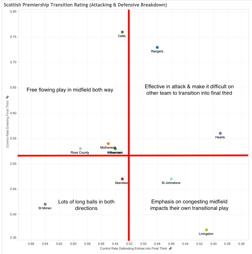 This visual shows how the different aspects of transitional play impact the rating for each club.Note:  @HibernianFC &  @KilmarnockFC basically have the same ratings...hence the muddle of dots there.