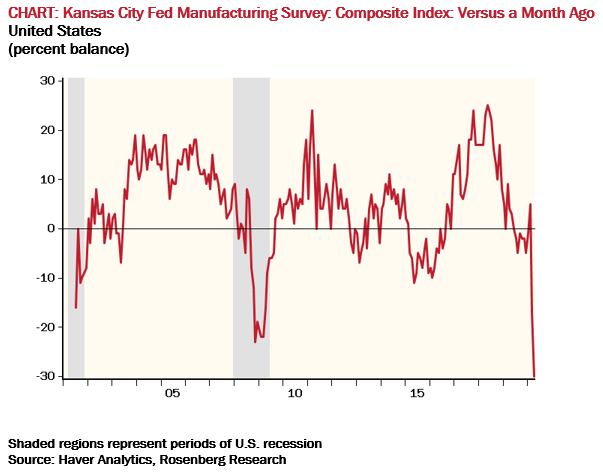 EconguyRosie's tweet photo. The talking heads on bubblevision are discussing the “constructive backdrop”. Look at the Kansas City Fed mfg index which came out for April - the only way it looks “constructive” is upside down. If there’s a bull market, it’s in the bulging fiscal deficit and Fed balance sheet. https://t.co/1Lu5mFaq1Q